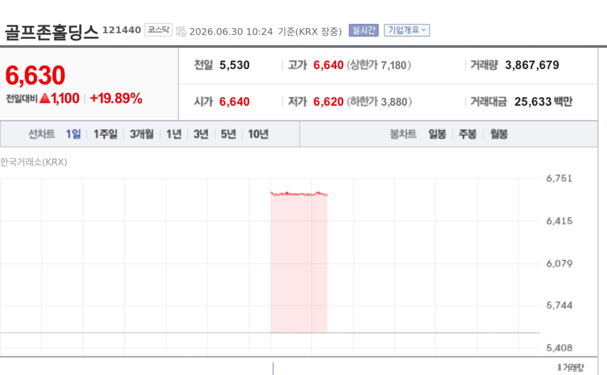 [특징주] 골프존홀딩스, 6700원 공개매수 기대에 20% 급등