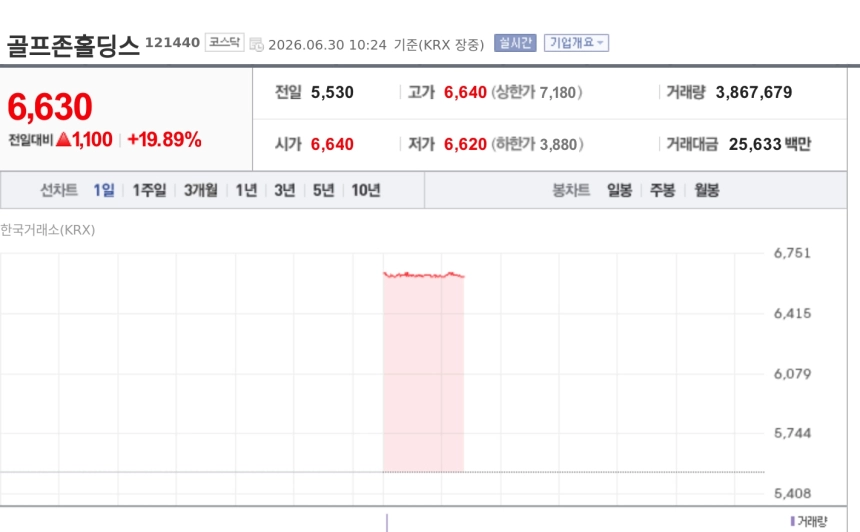[특징주] 골프존홀딩스, 6700원 공개매수 기대에 20% 급등