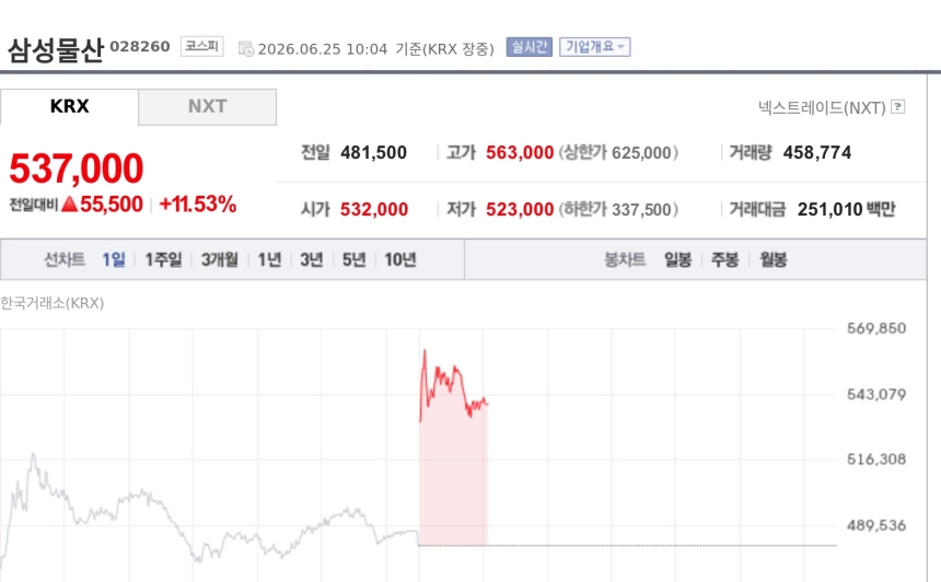 [특징주] 삼성물산, 삼성전자 반등에 지주사 재평가 부각…11%대 강세