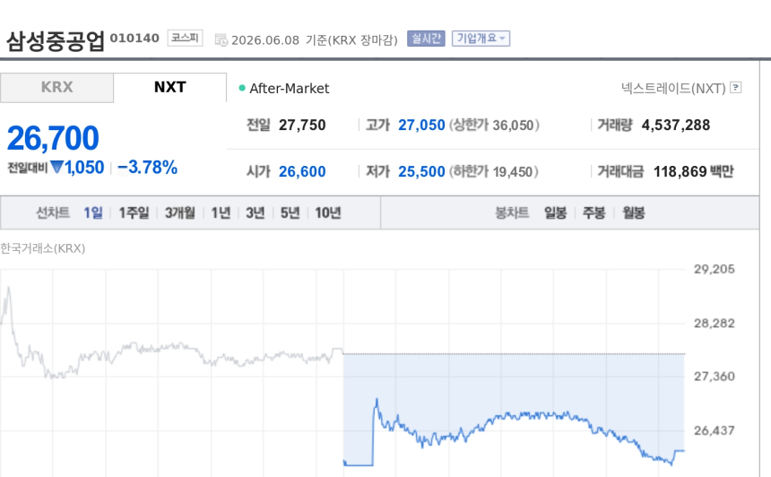 [특징주] 삼성중공업, 아프리카 해양설비 본계약·LNG선 추가 수주에도 3%대 약세