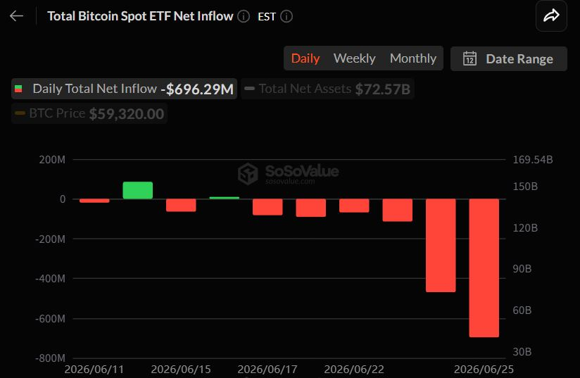 비트코인 현물 ETF 6거래일째 순유출...하루 6억9629만 달러 이탈