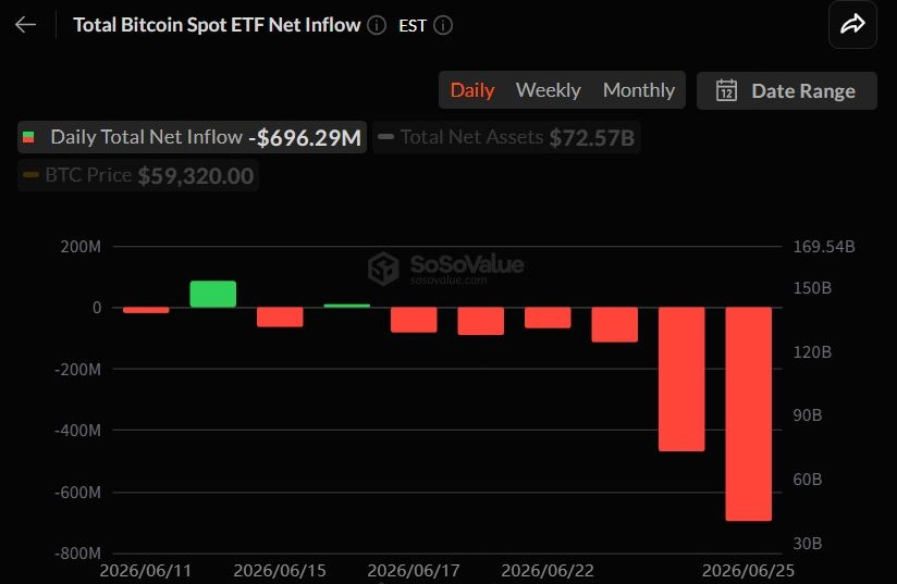 비트코인 현물 ETF 6거래일째 순유출...하루 6억9629만 달러 이탈