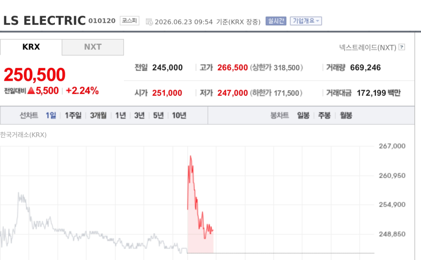 [특징주] LS일렉트릭, 구자균 美 공략 강화 주문에 강세…북미 성장 기대 부각