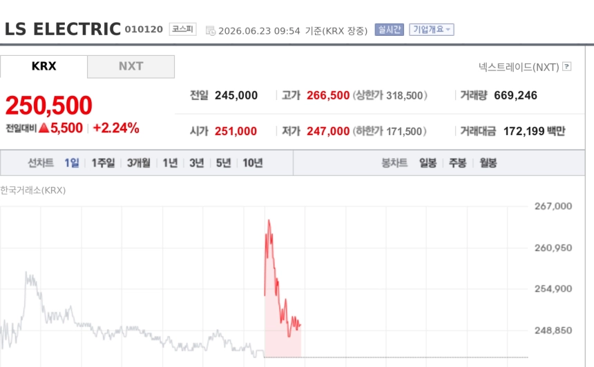 [특징주] LS일렉트릭, 구자균 美 공략 강화 주문에 강세…북미 성장 기대 부각