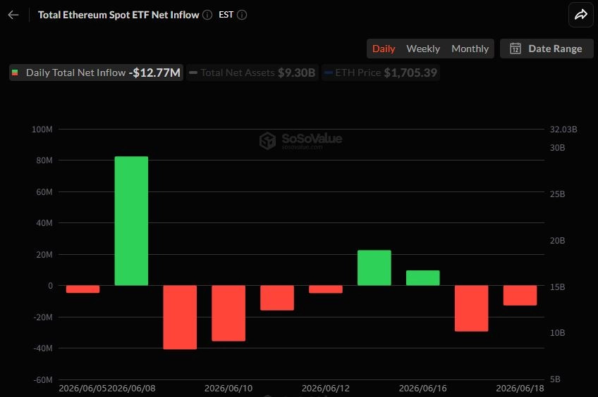 이더리움 현물 ETF 1277만 달러 유출...이틀 연속 약세