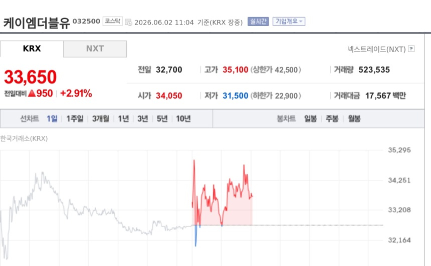 [특징주] 케이엠더블유, 美 5G 투자 재개 기대에 강세…주파수 경매·중국산 규제 주목