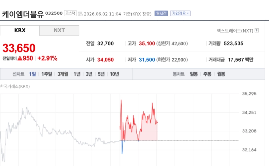 [특징주] 케이엠더블유, 美 5G 투자 재개 기대에 강세…주파수 경매·중국산 규제 주목