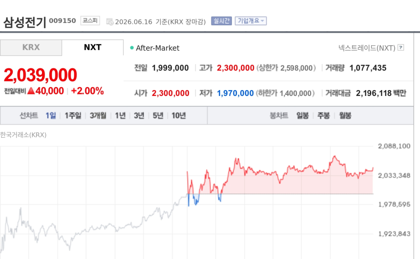 [특징주] 삼성전기, MLCC 장기 호황 기대에 강세…AI 인프라 수혜 부각