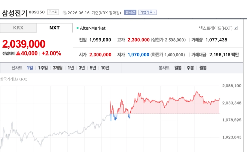 [특징주] 삼성전기, MLCC 장기 호황 기대에 강세…AI 인프라 수혜 부각