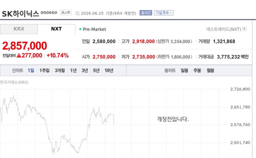 [특징주] SK하이닉스, 마이크론 깜짝 실적·나스닥 ADR 상장 추진에 10%대 급등