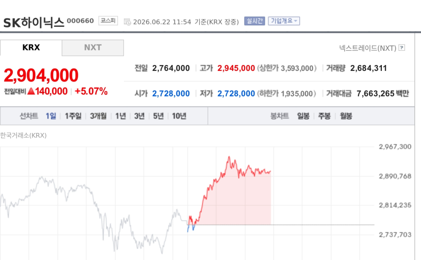 [특징주] SK하이닉스, 290만원선 돌파…HBM 기대에 목표가 줄상향