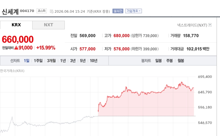 [특징주] 신세계, 15%대 강세…부의 효과·명품 소비에 백화점주 동반 상승
