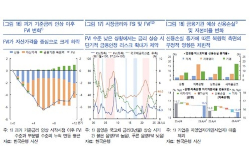 한국은행, 금리 상승이 금융시장 안정 요인 될 수 있다