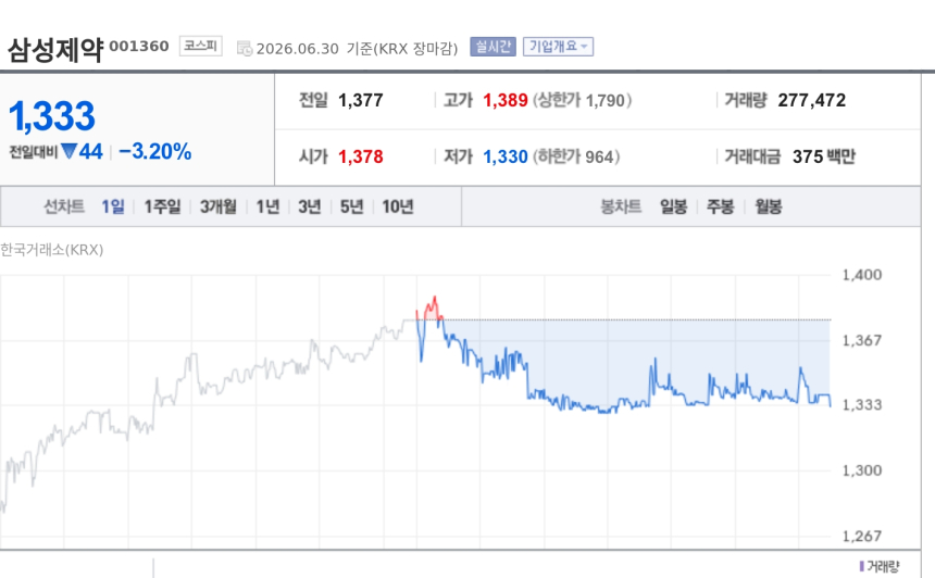 [특징주] 삼성제약, 'GV1001' PSP 국내 3상 신청에도 약세 마감