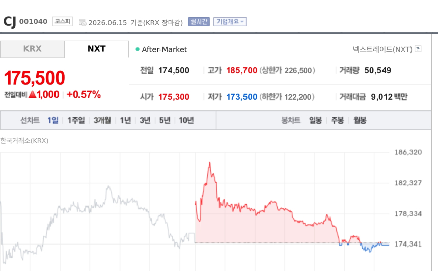 [특징주] CJ, 지주사 재평가 기대 부각…대신증권 최선호주 제시