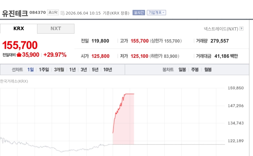 [특징주] 유진테크, 상한가 직행…반도체 대형주 숨고르기 속 소부장 매수세 확산
