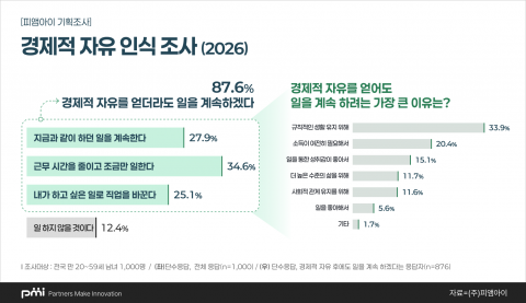 경제적 자유 달성해도 87.6%는 ‘일 계속하겠다’