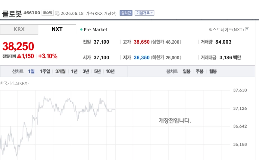 [특징주] 클로봇, DLS 인수·1분기 매출 65% 증가에 강세