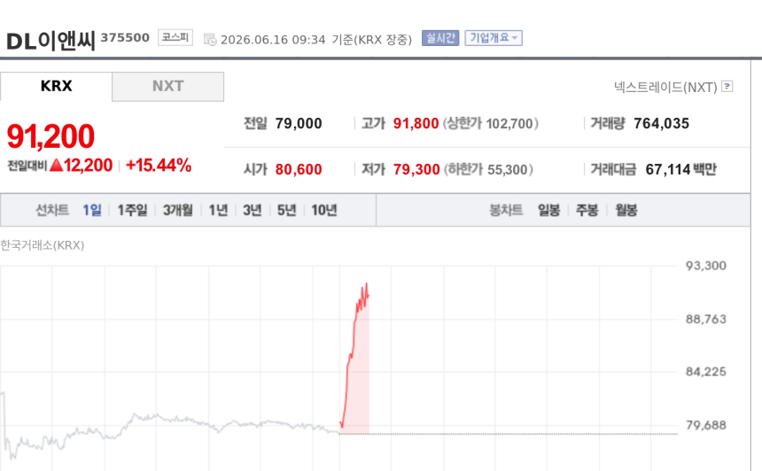 [특징주] DL이앤씨, 이란 재건 기대에 5500억 수주까지…15%대 급등