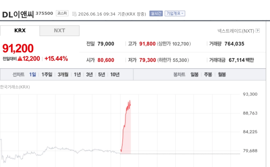 [특징주] DL이앤씨, 이란 재건 기대에 5500억 수주까지…15%대 급등