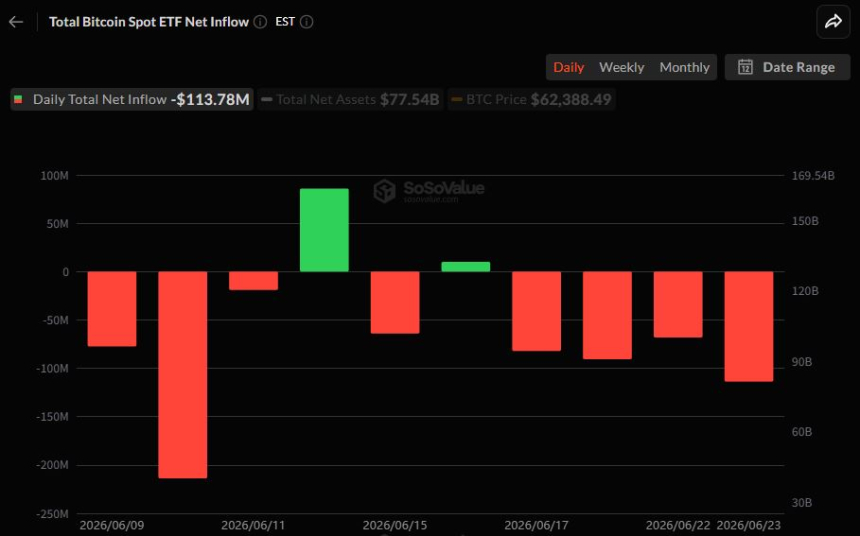 비트코인 현물 ETF 4거래일 연속 순유출...블랙록 IBIT서 1.82억 달러 이탈