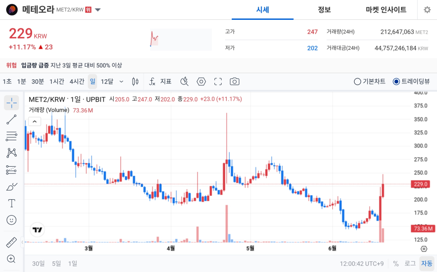[오늘의 주목코인] 메테오라, 11% 급등에 탐욕지수 1위…엑시인피니티·지토도 강세 주목