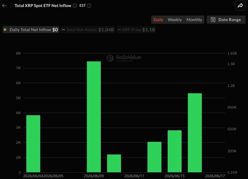 [알트 현물 ETF] 하이퍼리퀴드 ETF 214만 달러 유입...솔라나는 3거래일 연속 강세