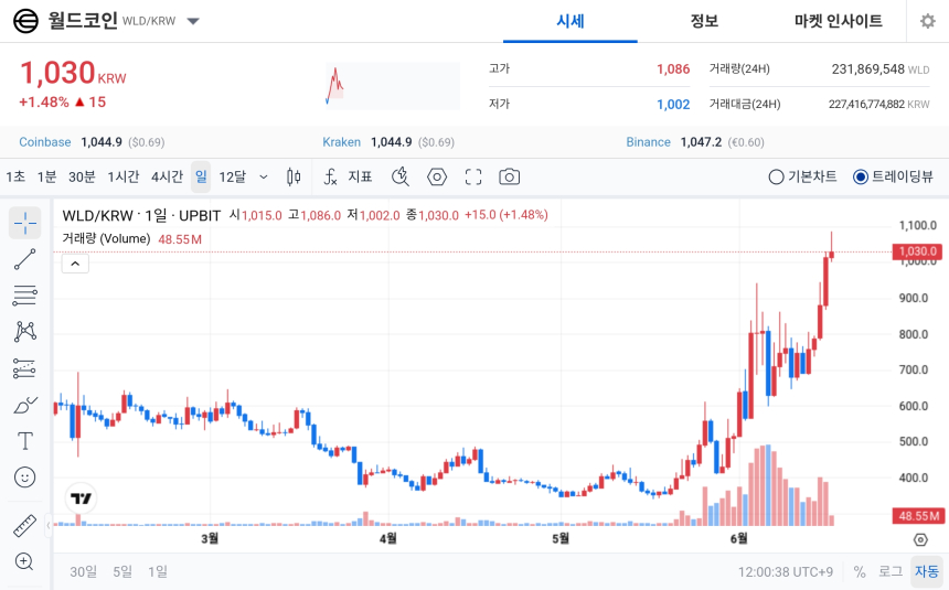 [오늘의 주목코인] 월드코인, 높은 탐욕 속 거래대금 1위…강한 관심 속 변동성 확대