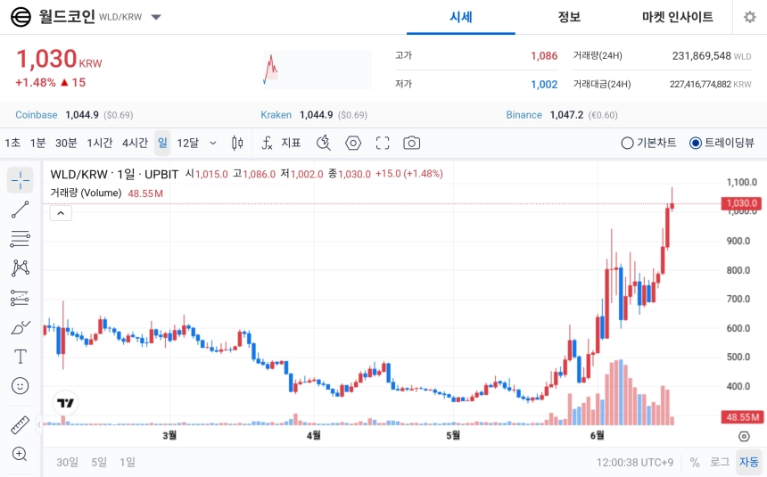 [오늘의 주목코인] 월드코인, 높은 탐욕 속 거래대금 1위…강한 관심 속 변동성 확대
