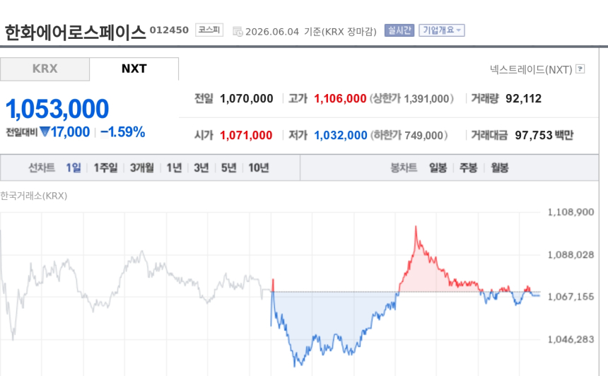[특징주] 한화에어로스페이스, 증권가 하반기 실적 가속 전망에도 1%대 하락