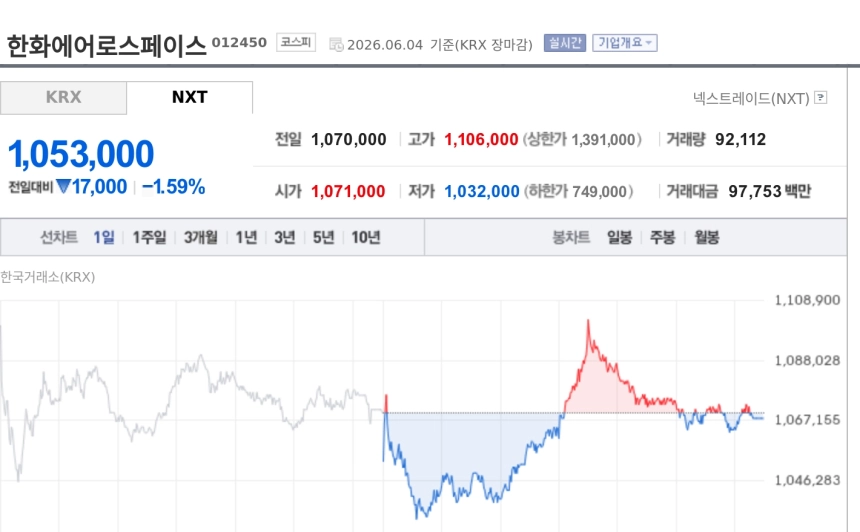 [특징주] 한화에어로스페이스, 증권가 하반기 실적 가속 전망에도 1%대 하락