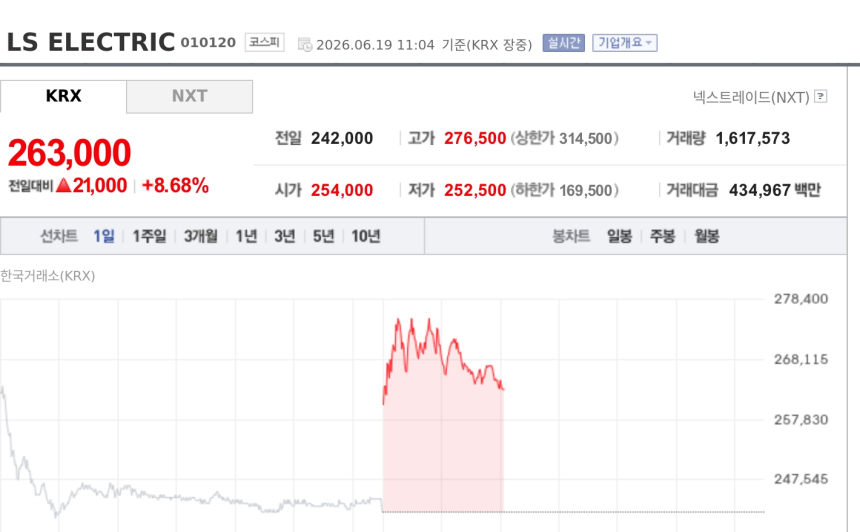 [특징주] LS ELECTRIC, 수주 기대에 8%대 강세…전력기기주 다시 달아오른다
