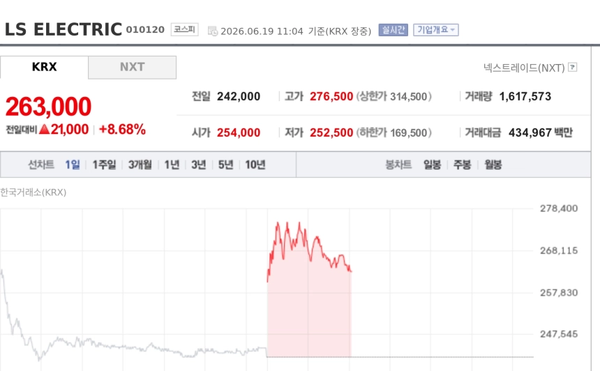 [특징주] LS ELECTRIC, 수주 기대에 8%대 강세…전력기기주 다시 달아오른다