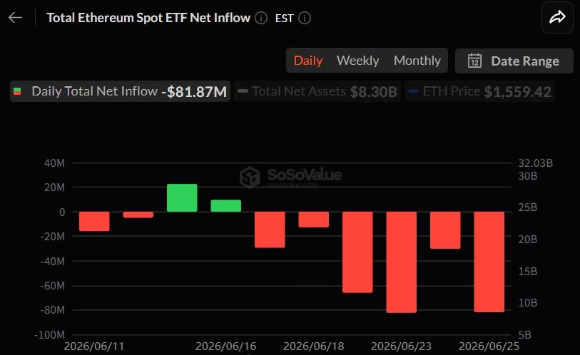 이더리움 현물 ETF 8187만 달러 이탈 순유출...6거래일 약세 지속