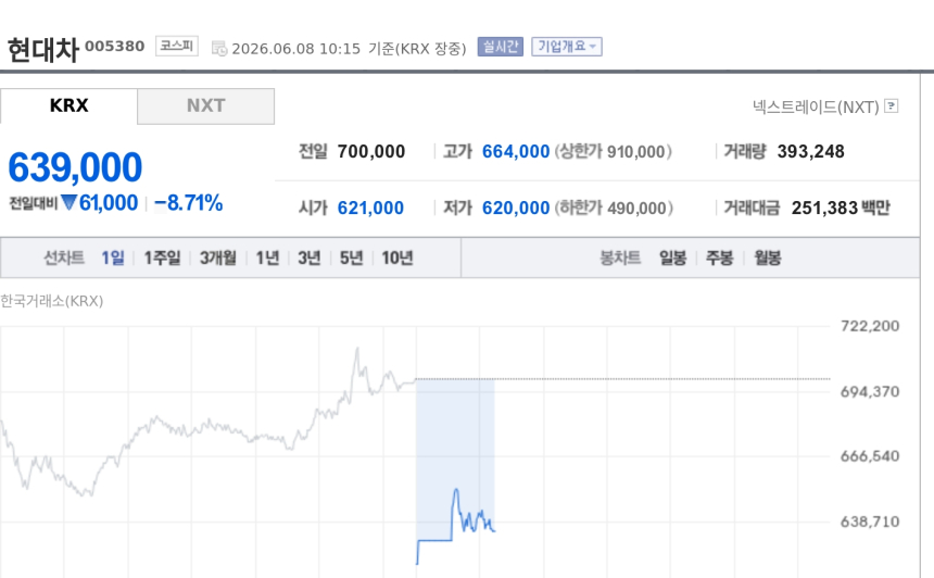 [특징주] 현대차, 젠슨 황 방한에도 8%대 급락…'호재 선반영'에 차익실현