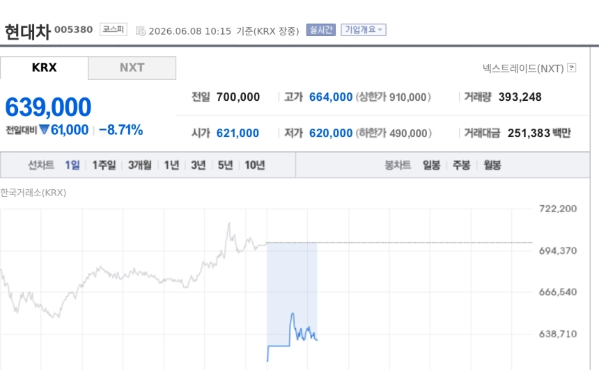 [특징주] 현대차, 젠슨 황 방한에도 8%대 급락…'호재 선반영'에 차익실현