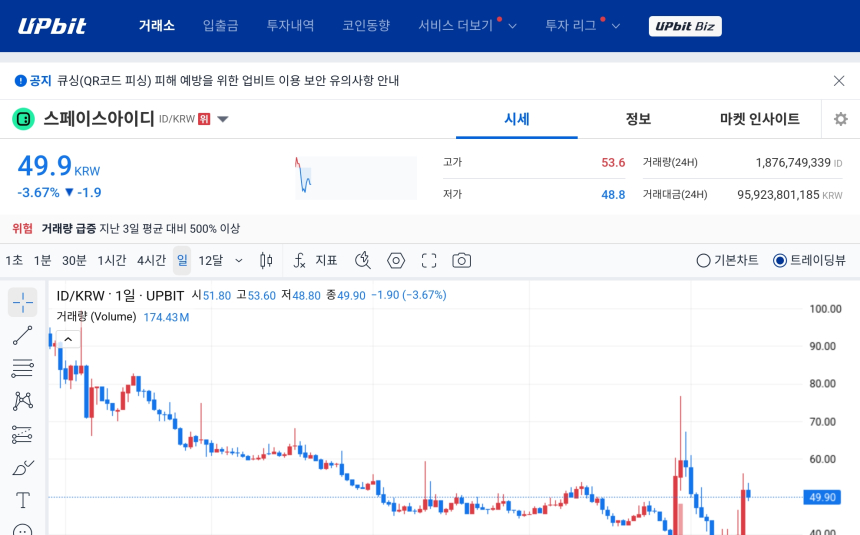 [오늘의 주목코인] 스페이스아이디, 거래량 급증 속 변동성 확대…탐욕 상위권 진입