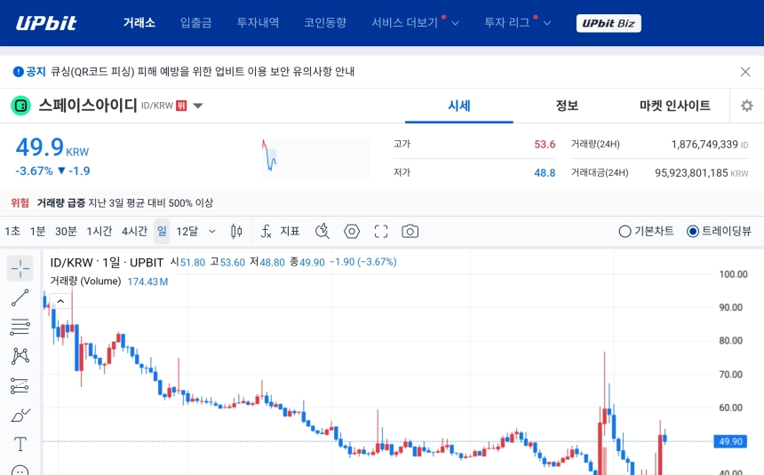 [오늘의 주목코인] 스페이스아이디, 거래량 급증 속 변동성 확대…탐욕 상위권 진입