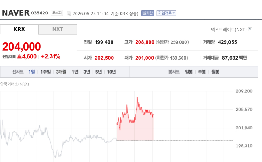 [특징주] NAVER, AI 클라우드·디지털자산 기대에 강세…하나증권 탑픽 제시
