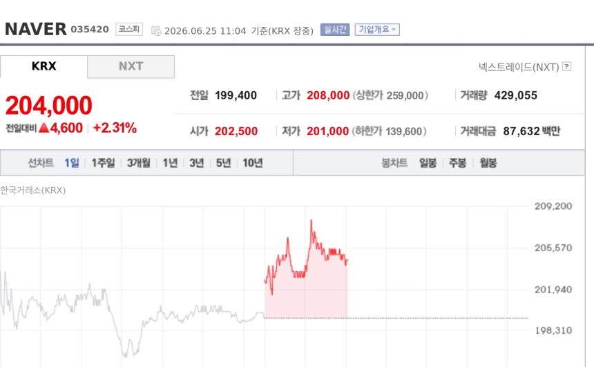 [특징주] NAVER, AI 클라우드·디지털자산 기대에 강세…하나증권 탑픽 제시