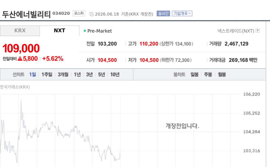 [특징주] 두산에너빌리티, NXT 프리마켓 강세…전력·에너지주 매수세 확산