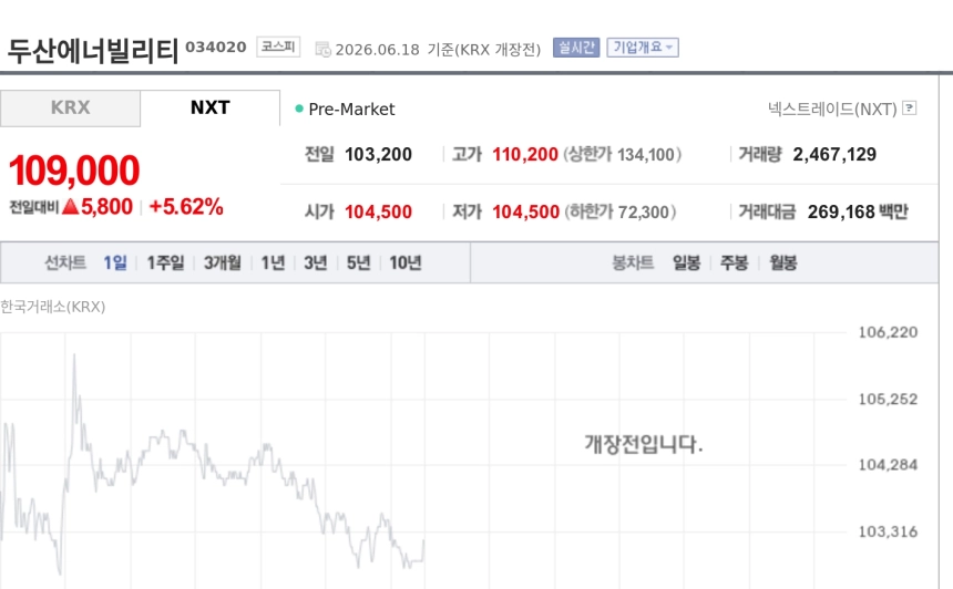[특징주] 두산에너빌리티, NXT 프리마켓 강세…전력·에너지주 매수세 확산