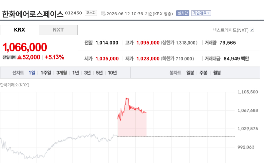 [특징주] 한화에어로스페이스, 트럼프 미사일 외교 논란·방산 모멘텀 부각에 5%대 강세