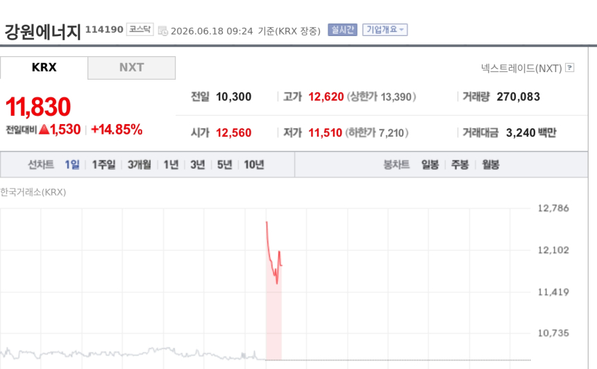 [특징주] 강원에너지, 니덱과 AI 데이터센터 냉각장치 협력에 강세