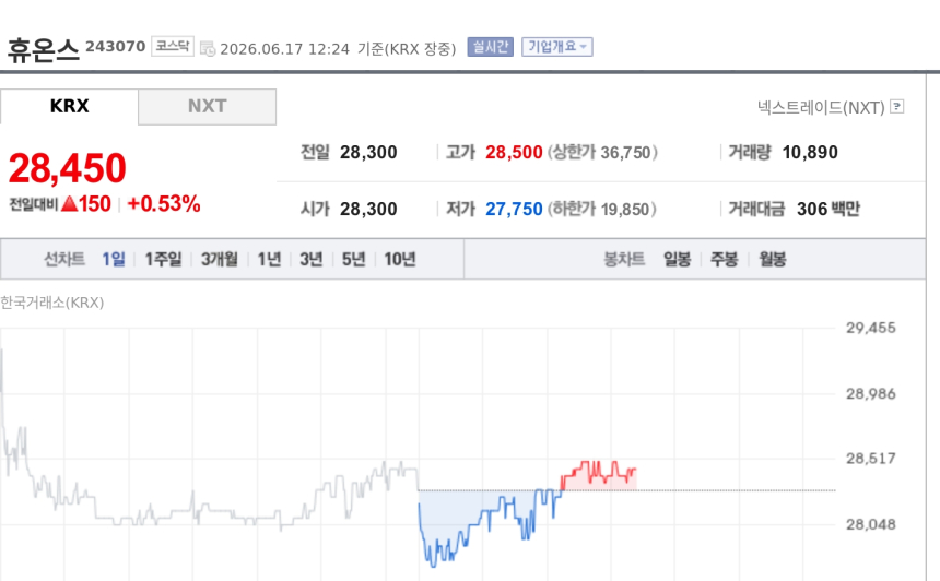 [특징주] 휴온스, 휴온스랩 합병 수혜 기대에 강세…휴온스글로벌도 반등