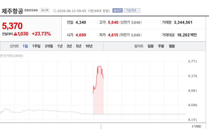 [특징주] 제주항공, 유가 하락 기대에 23% 급등…중동 리스크 완화에 매수세