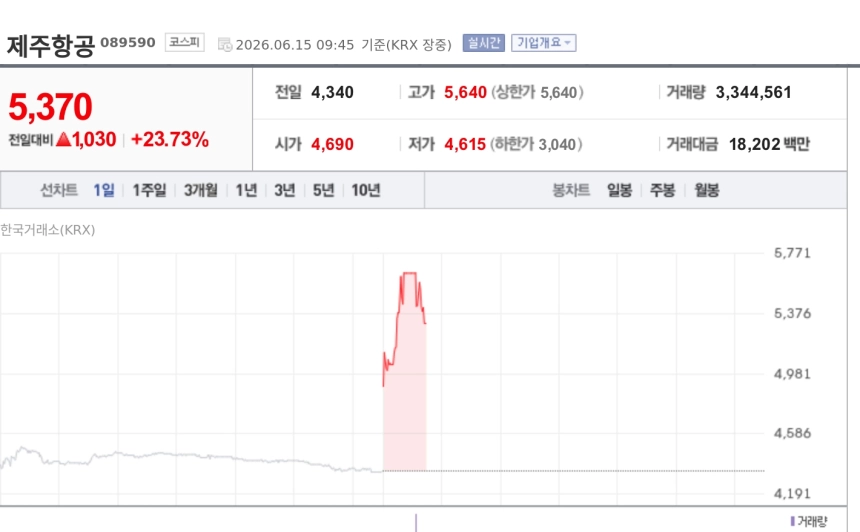 [특징주] 제주항공, 유가 하락 기대에 23% 급등…중동 리스크 완화에 매수세