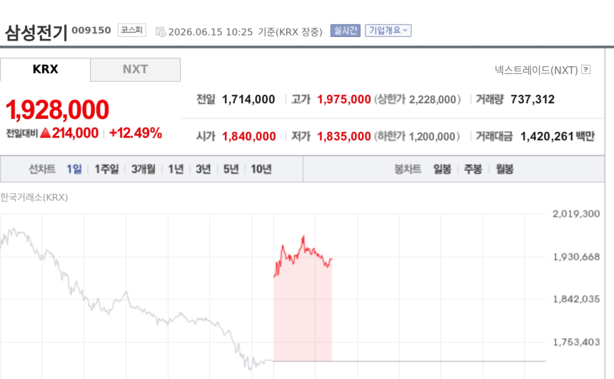 [특징주] 삼성전기, AI 부품 기대에 12%대 강세…실리콘 커패시터·MLCC 동반 부각