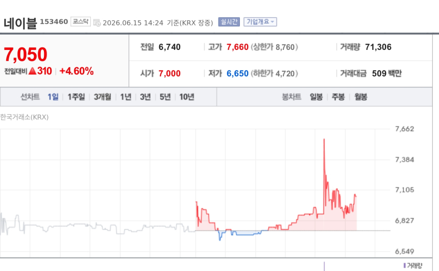 [특징주] 네이블, SK텔레콤과 하나금융 5G 특화망 공급계약에 강세