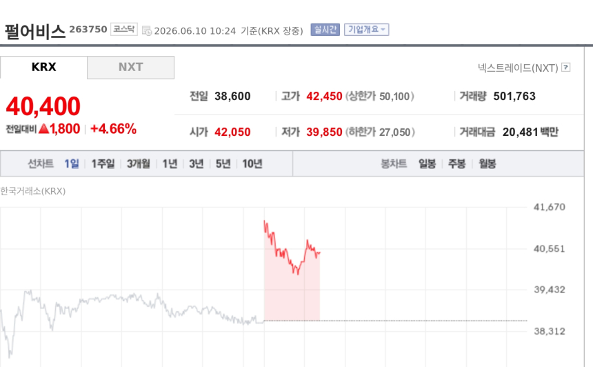 [특징주] 펄어비스, 창사 첫 배당·1500억 주주환원에 강세